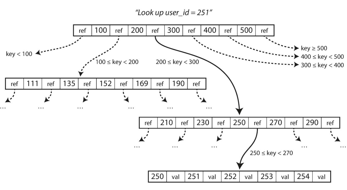 Looking up a key using a B-tree index