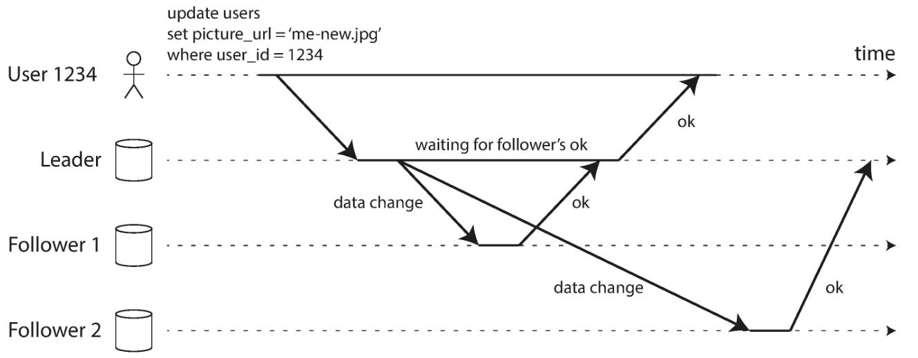 Leader-based replication with one synchronous and one asynchronous follower