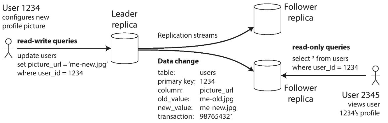 Leader-based replication