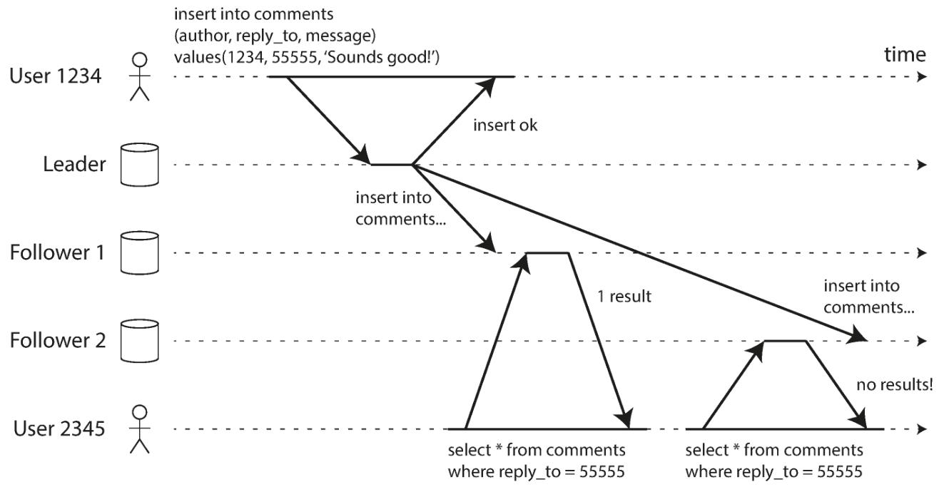 A user first reads from a fresh replica, then from a stale replica. Time appears to go backward. To prevent this anomaly, we need monotonic reads.