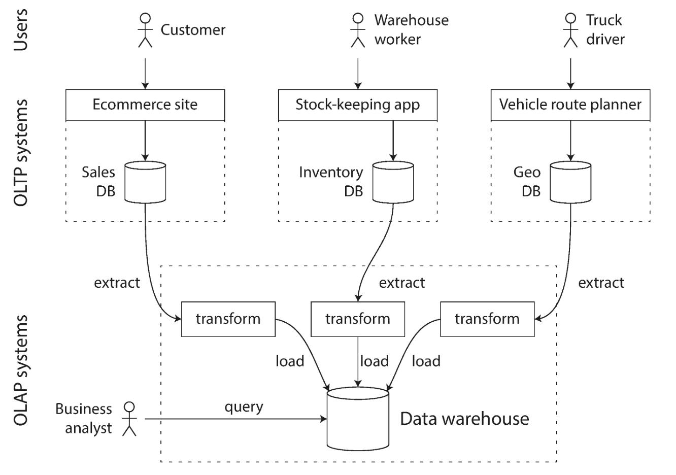 Simplified outline of ETL into a data warehouse