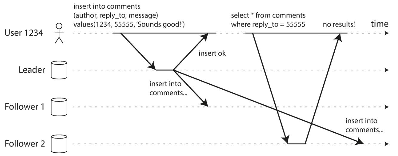 A user makes a write, followed by a read from a stale replica. To prevent this anomaly, we need read-after-write consistency.