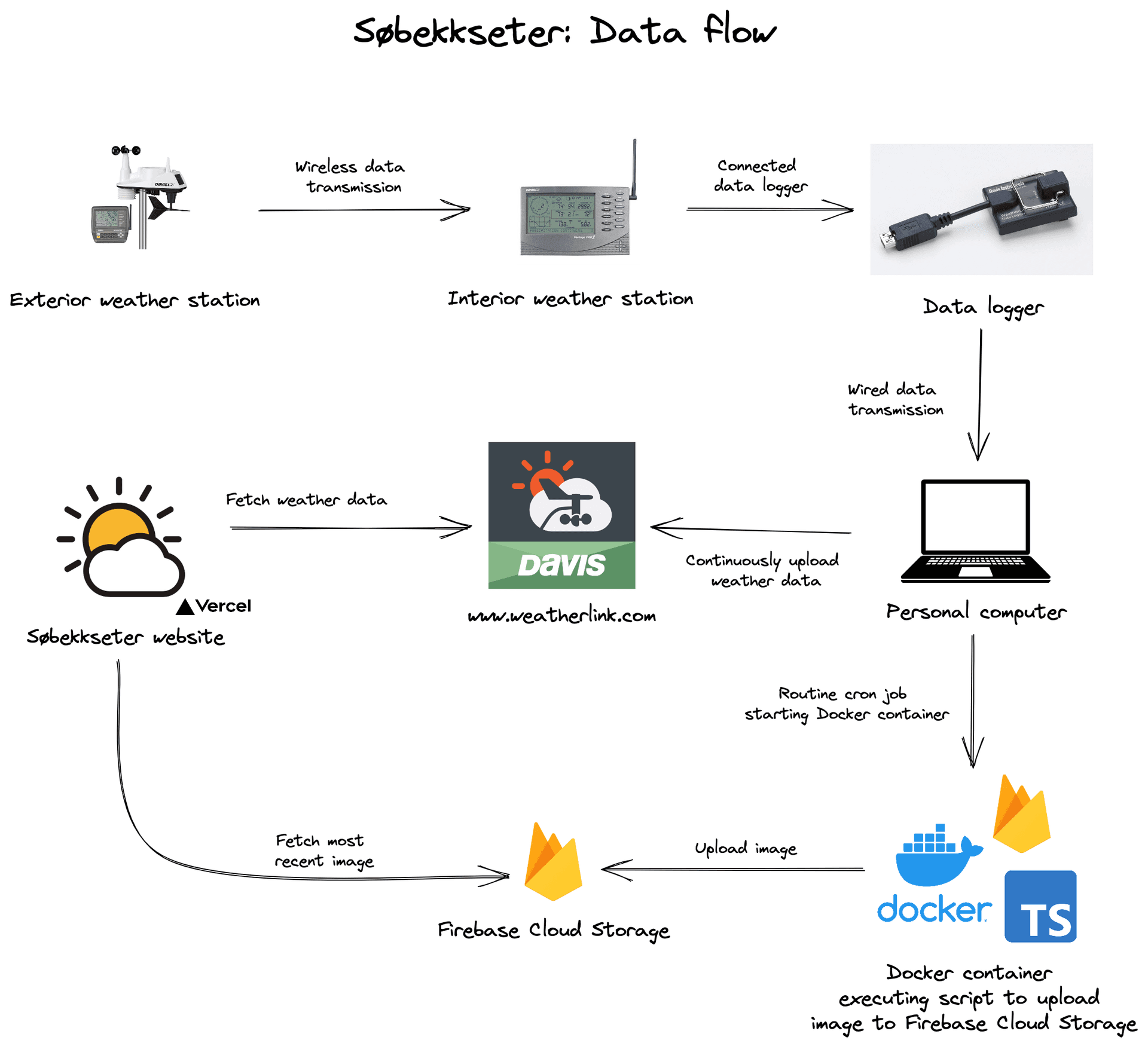 Data flow