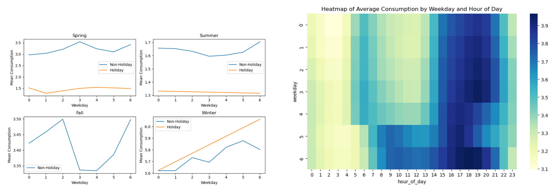 Visualization of findings after feature engineering