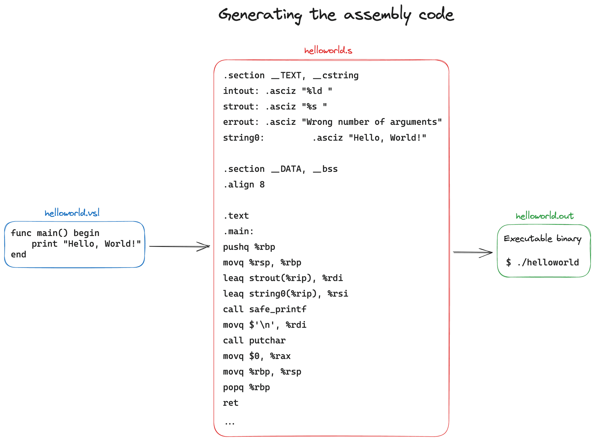 Assembly code