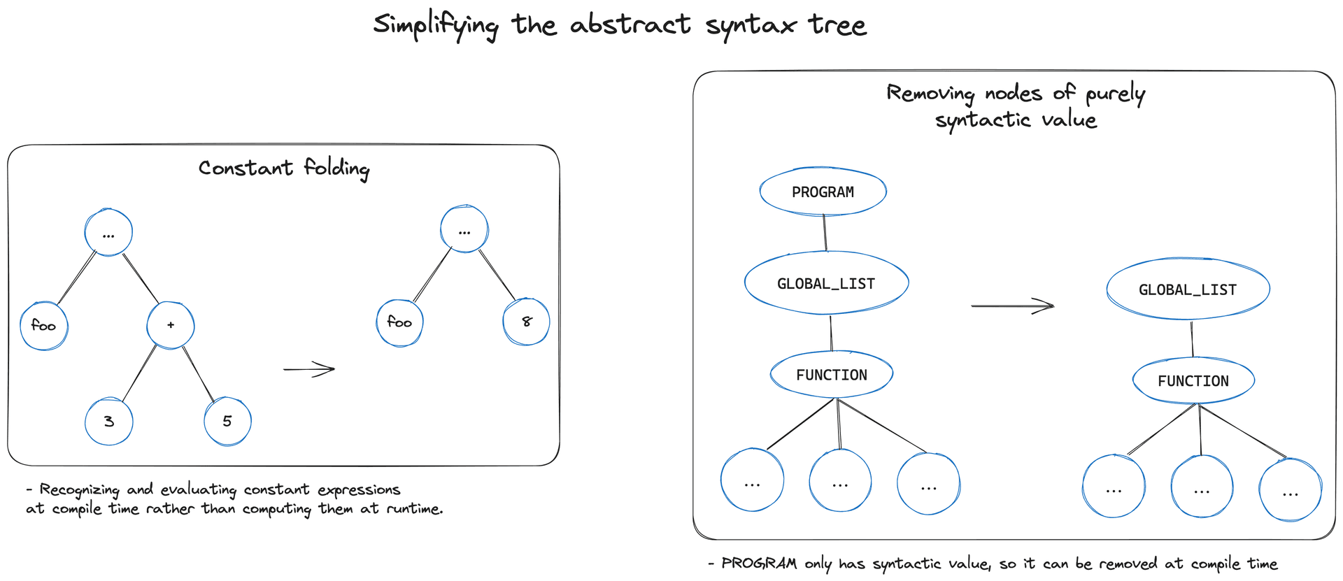 Simplifying the AST