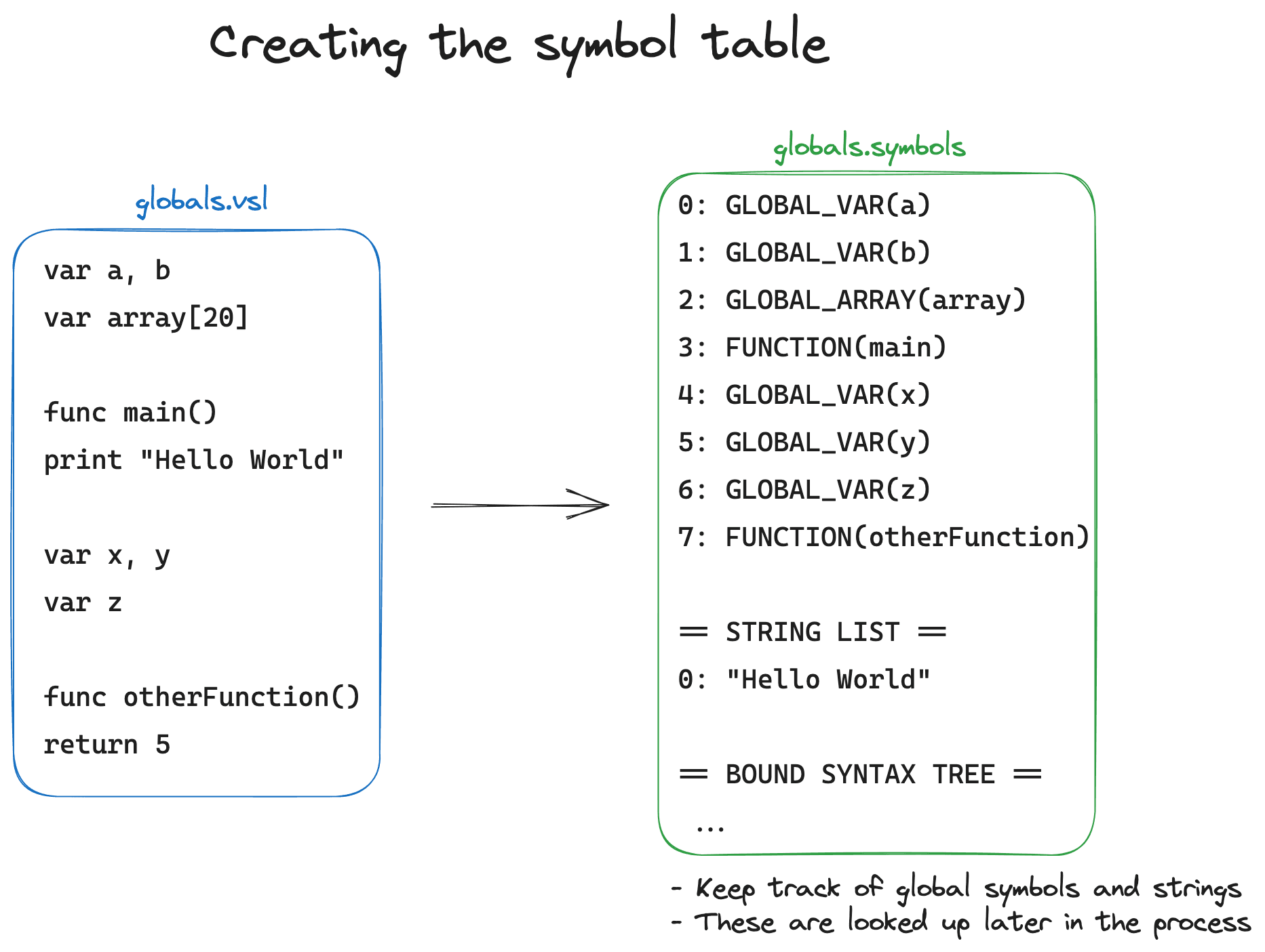 Symbol table